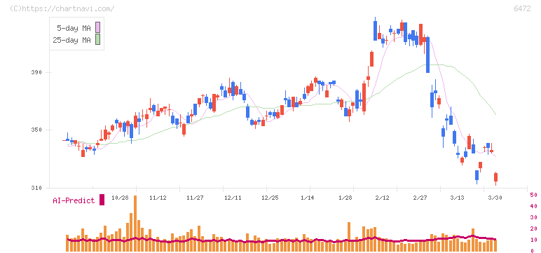 ＮＴＮ(6472)の日足チャート