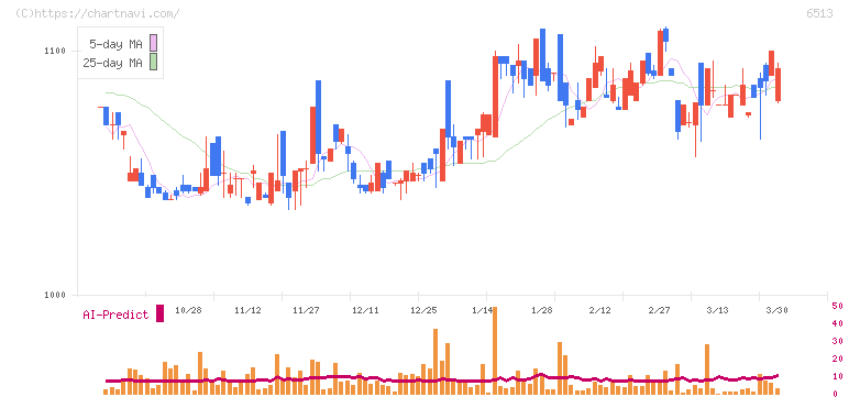 オリジン(6513)の日足チャート