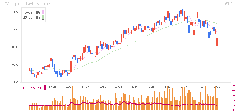 デンヨー(6517)の日足チャート