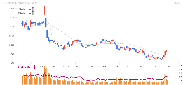 ソシオネクスト(6526)の日足チャート