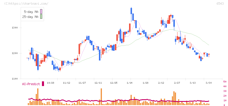 日宣(6543)の日足チャート