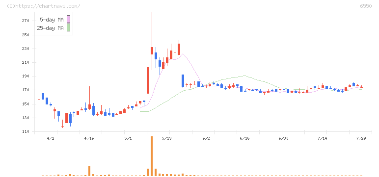 Ｕｎｉｐｏｓ(6550)の日足チャート