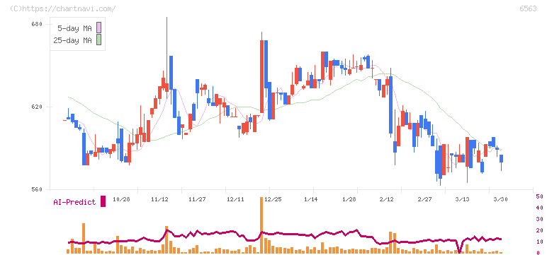 みらいワークス(6563)の日足チャート