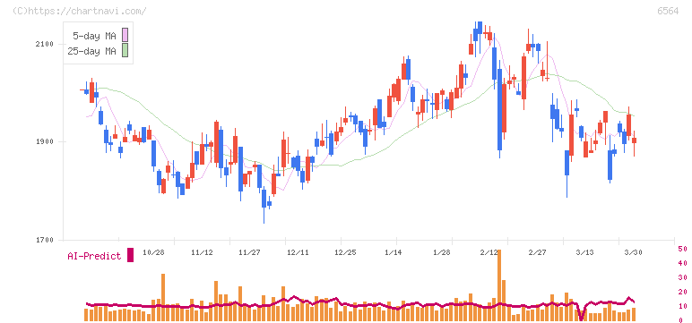 ミダックホールディングス(6564)の日足チャート