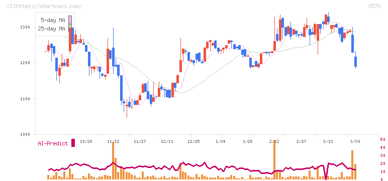 共和コーポレーション(6570)の日足チャート