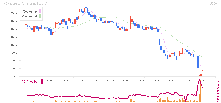 ライトアップ(6580)の日足チャート