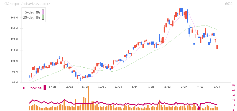 ダイヘン(6622)の日足チャート