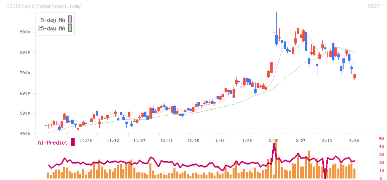 テラプローブ(6627)の日足チャート