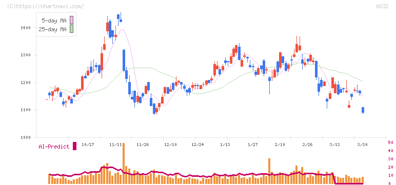 ＪＶＣケンウッド(6632)の日足チャート