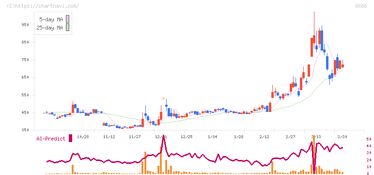 リバーエレテック(6666)の日足チャート