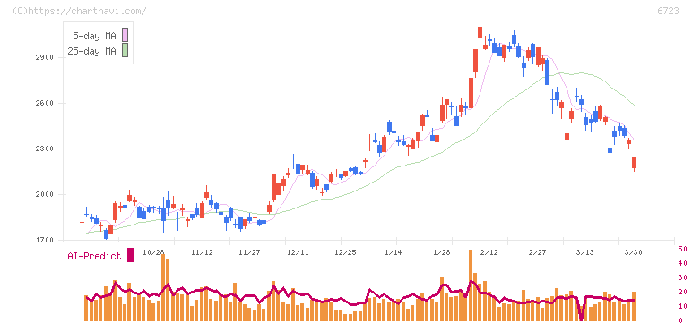 ルネサスエレクトロニクス(6723)の日足チャート