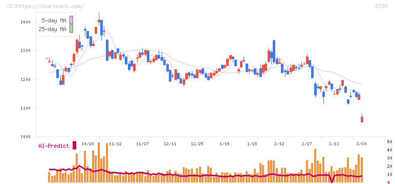 アクセル(6730)の日足チャート