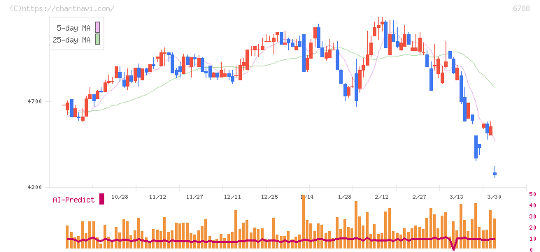 日本トリム(6788)の日足チャート