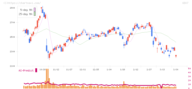 日本航空電子工業(6807)の日足チャート