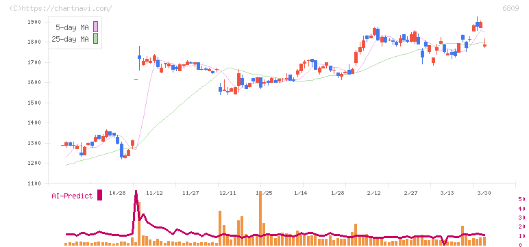 ＴＯＡ(6809)の日足チャート