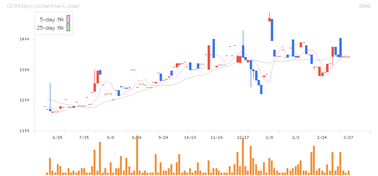 中央製作所(6846)の日足チャート