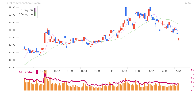 アドバンテスト(6857)の日足チャート