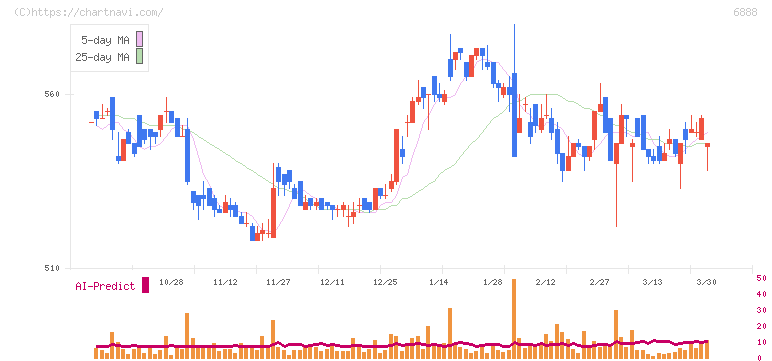 アクモス(6888)の日足チャート