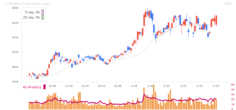 フェローテック(6890)の日足チャート