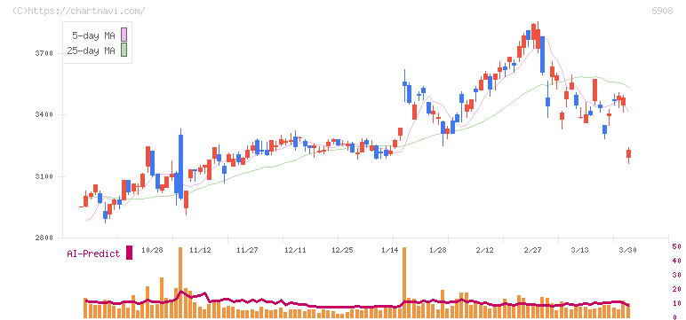 イリソ電子工業(6908)の日足チャート