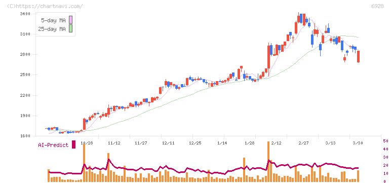 エノモト(6928)の日足チャート