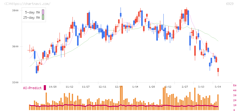 日本セラミック(6929)の日足チャート