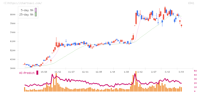山一電機(6941)の日足チャート