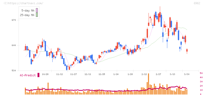 大真空(6962)の日足チャート