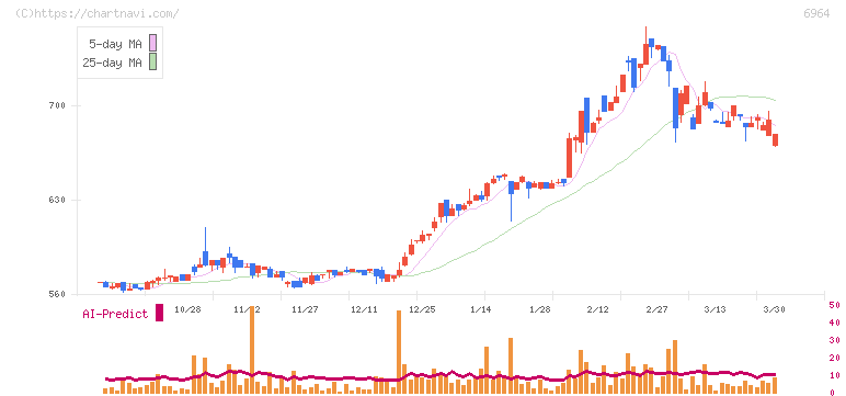 サンコー(6964)の日足チャート
