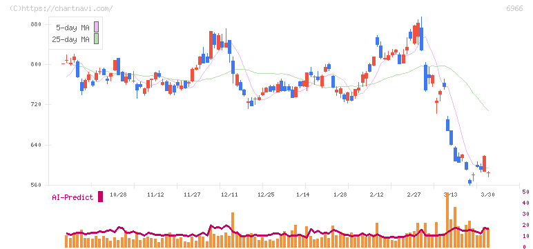 三井ハイテック(6966)の日足チャート