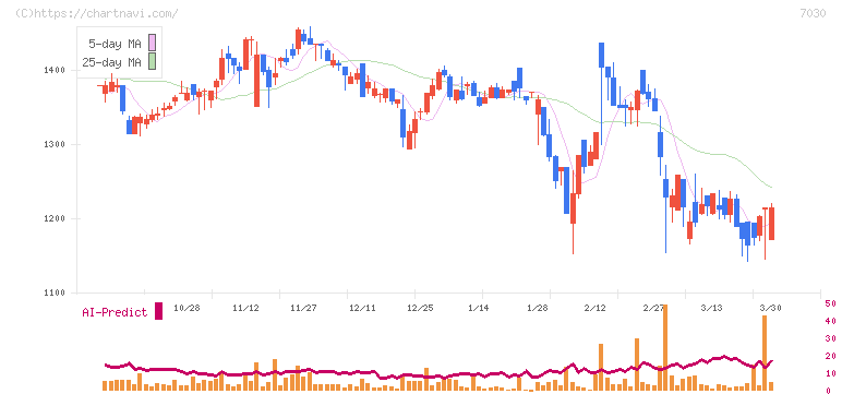 スプリックス(7030)の日足チャート