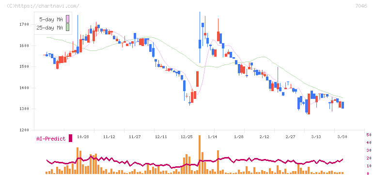 ＴＤＳＥ(7046)の日足チャート