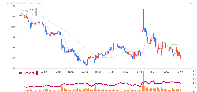 ベルトラ(7048)の日足チャート