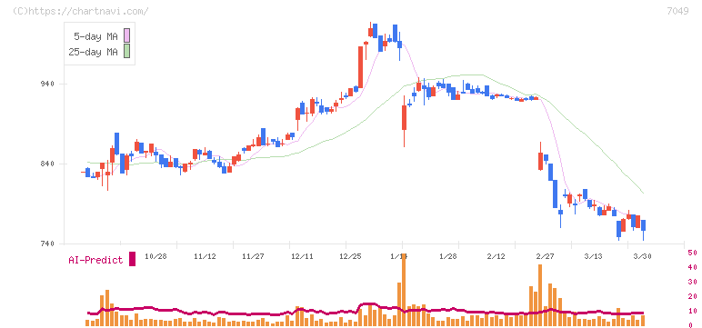識学(7049)の日足チャート