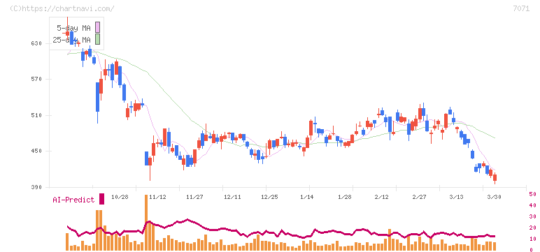 アンビスホールディングス(7071)の日足チャート