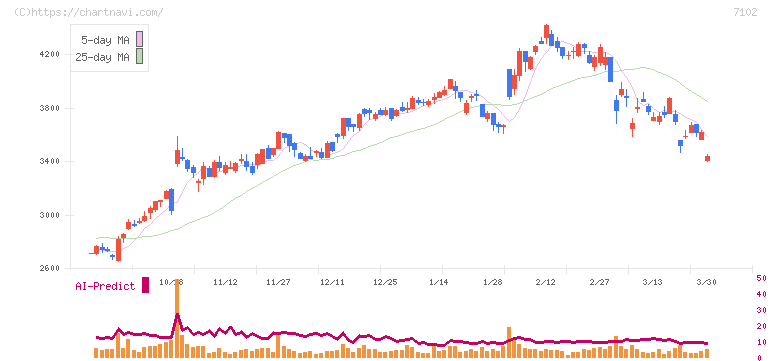 日本車輌製造(7102)の日足チャート