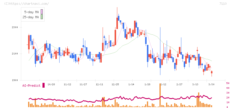 クラシコム(7110)の日足チャート