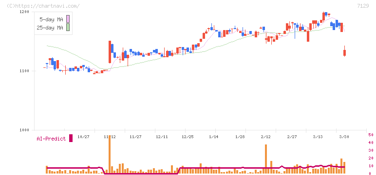 ミアヘルサホールディングス(7129)の日足チャート
