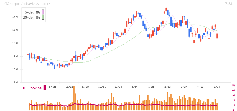 かんぽ生命保険(7181)の日足チャート