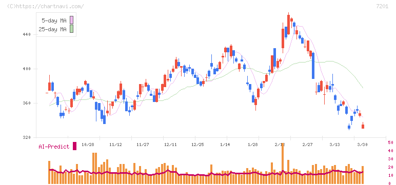 日産自動車(7201)の日足チャート