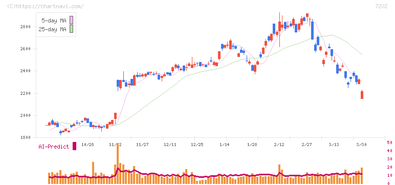 いすゞ自動車(7202)の日足チャート