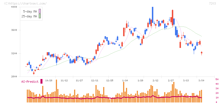 トヨタ自動車(7203)の日足チャート