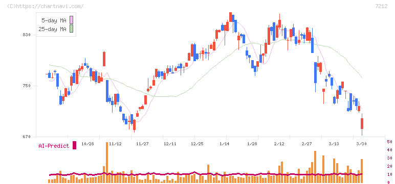 エフテック(7212)の日足チャート