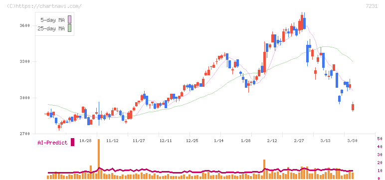 トピー工業(7231)の日足チャート