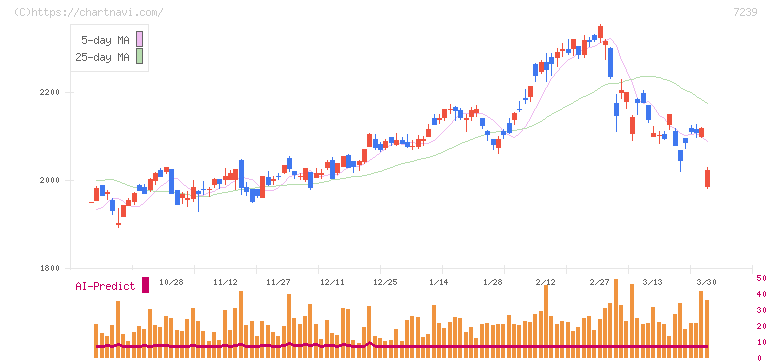タチエス(7239)の日足チャート