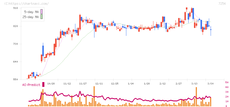 ユニバンス(7254)の日足チャート