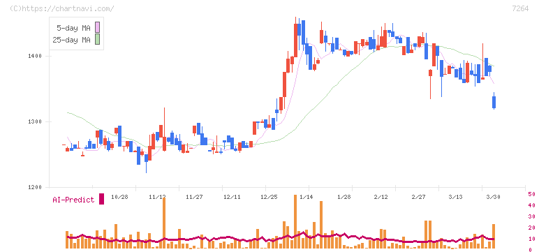 ムロコーポレーション(7264)の日足チャート