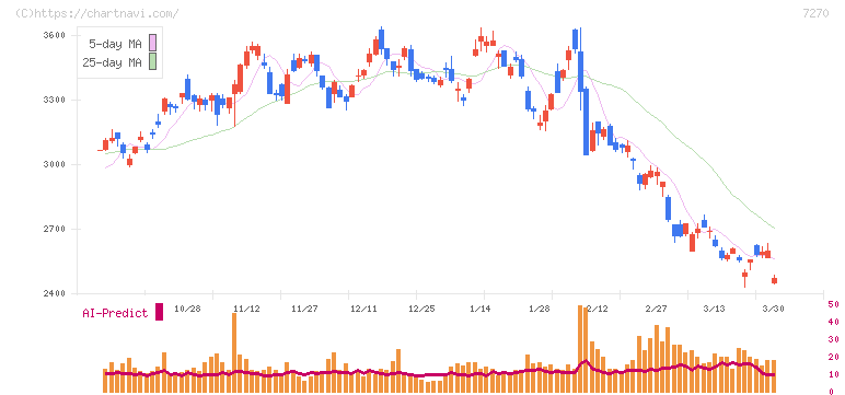 ＳＵＢＡＲＵ(7270)の日足チャート