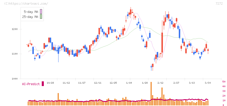 ヤマハ発動機(7272)の日足チャート