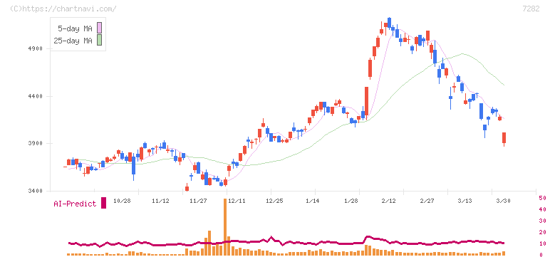 豊田合成(7282)の日足チャート